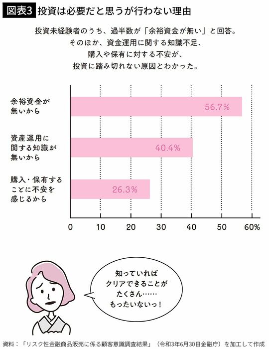【図表3】投資は必要だと思うが行わない理由