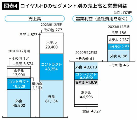 【図表4】ロイヤルHDのセグメント別の売上高と営業利益