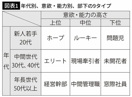 【図表1】年代別、意欲・能力別、部下の9タイプ