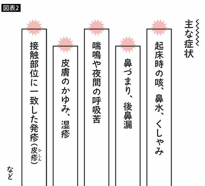 マットアレルギーの主な症状