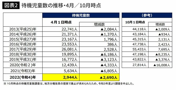 待機児童数の推移・4月／10月時点