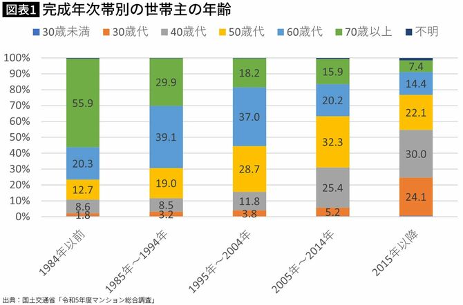 【図表】完成年次帯別の世帯主の年齢