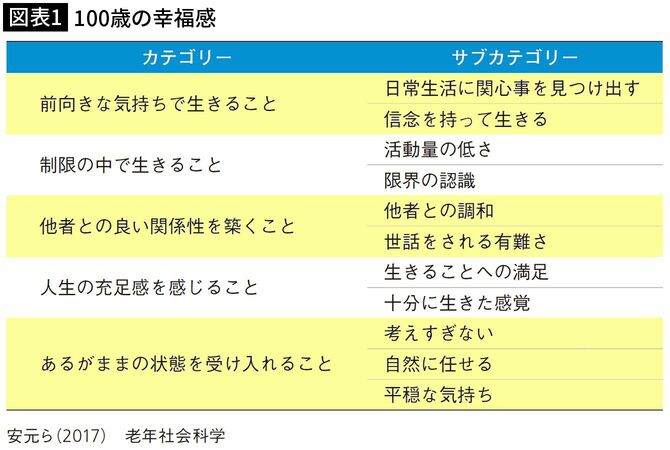 【図表1】100歳の幸福感