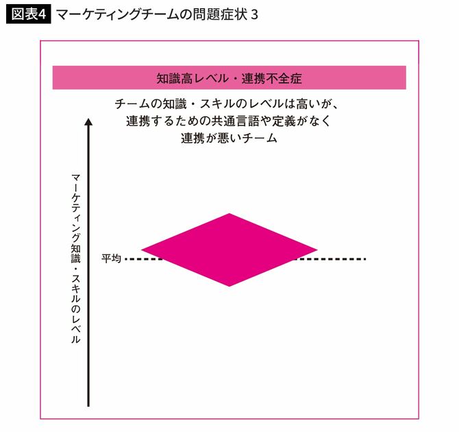 マーケティングチームの問題症状3