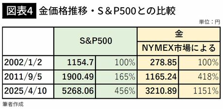 【図表4】金価格推移・S＆P500との比較