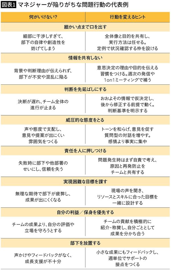 【図表1】マネジャーが陥りがちな問題行動の代表例