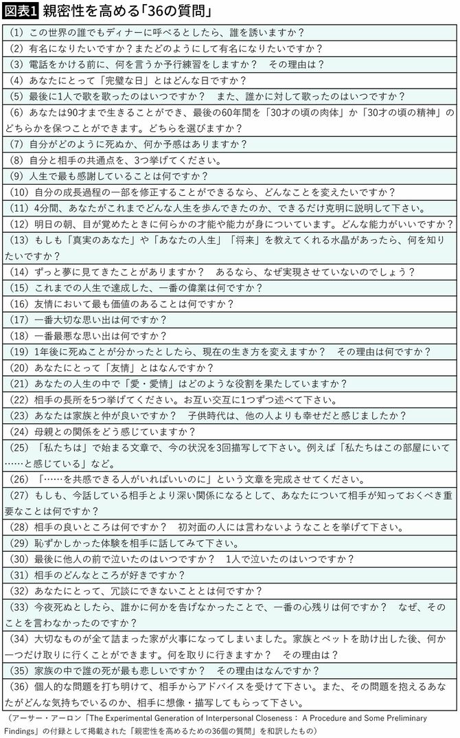 【図表1】親密性を高める「36の質問」