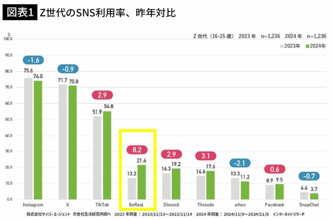 【図表1】Z世代のSNS利用率、昨年対比