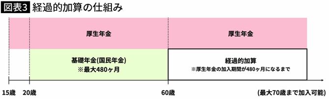 【図表】経過的加算の仕組み