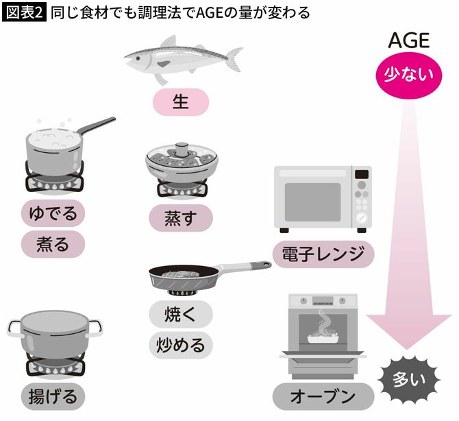 【図表2】同じ食材でも調理法でAGEの量が変わる
