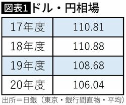 【図表】ドル・円相場