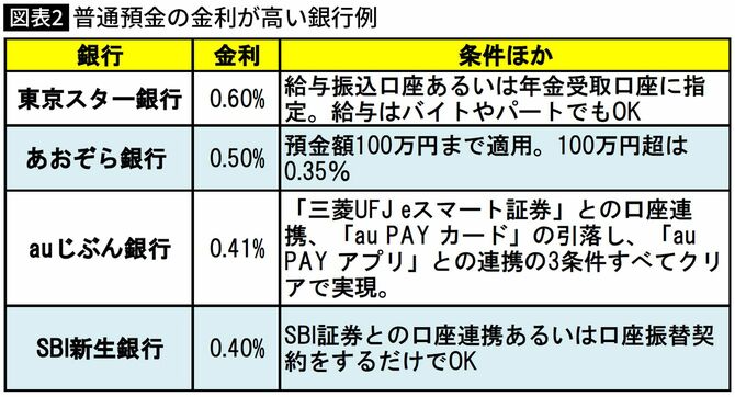【図表】普通預金の金利が高い銀行例