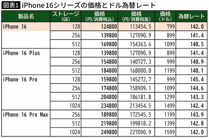 【図表】iPhone 16シリーズの価格とドル為替レート