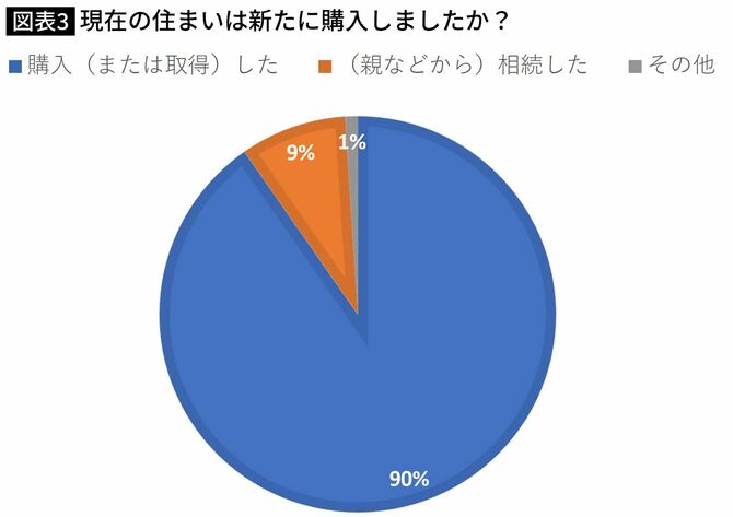 【図表】現在の住まいは新たに購入しましたか？