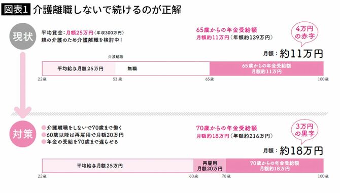 【図表1】介護離職しないで続けるのが正解