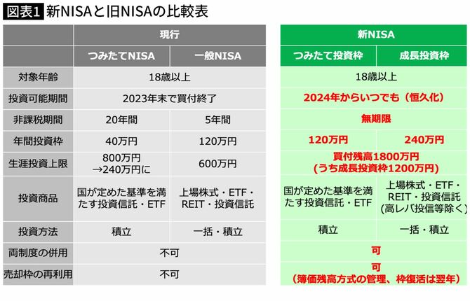 【図表】新NISAと旧NISAの比較表