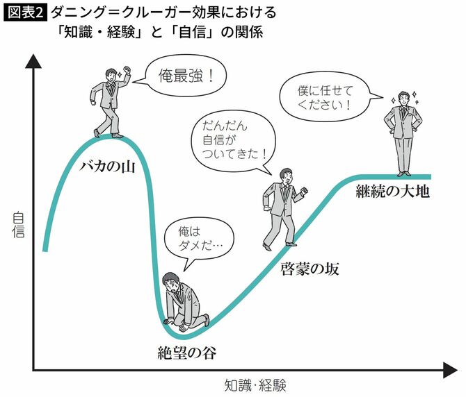 ダニング＝クルーガー効果における「知識・経験」と「自信」の関係