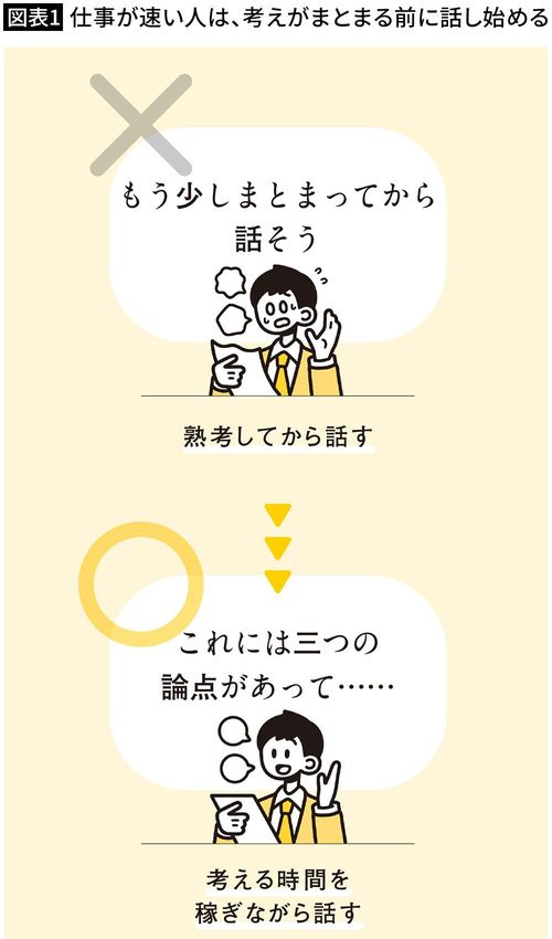 【図表1】仕事が速い人は、考えがまとまる前に話し始める