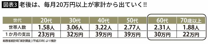 【図表】老後は、毎月20万円以上が家計から出ていく‼