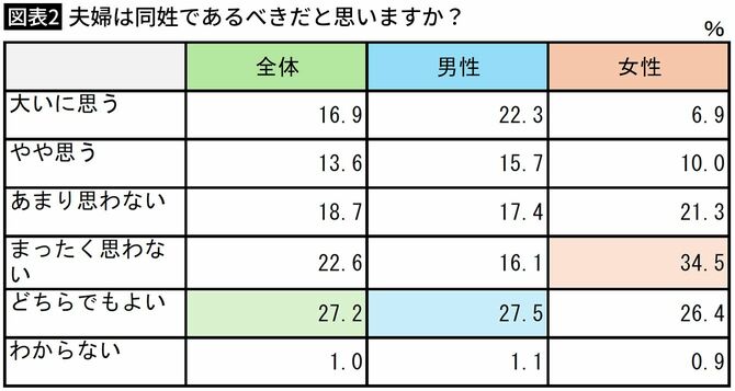 【図表2】夫婦は同姓であるべきだと思いますか？