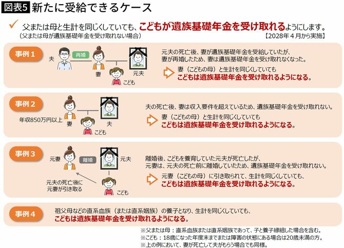 【図表】新たに受給できるケース