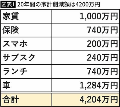 【図表1】20年間の家計削減額は4200万円