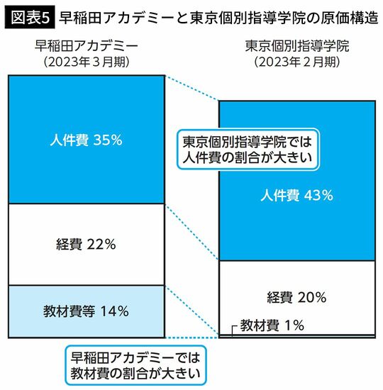 【図表5】早稲田アカデミーと東京個別指導学院の原価構造