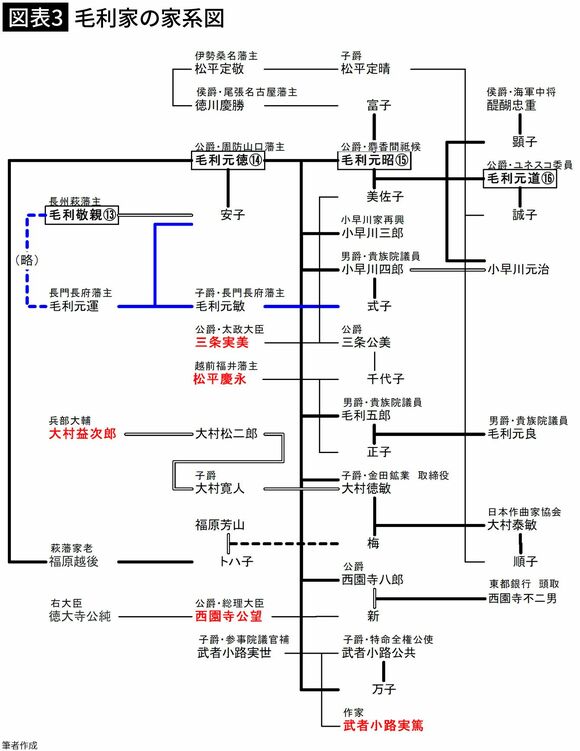【図表3】毛利家の家系図