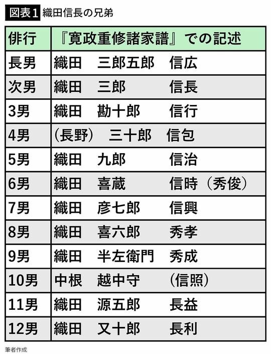 【図表1】織田信長の兄弟