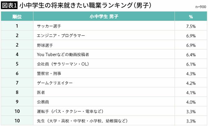 【図表1】小中学生の将来就きたい職業ランキング（男子）