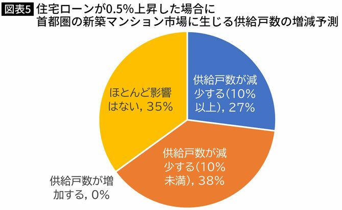 【図表】住宅ローンが0.5％上昇した場合に首都圏の新築マンション市場に生じる供給戸数の増減予測（単位・％）