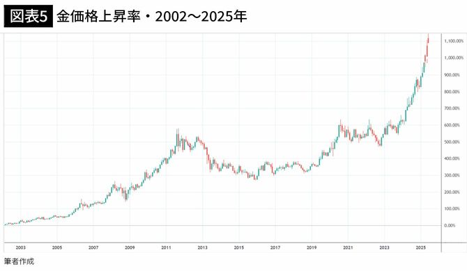 【図表5】金価格上昇率・2002～2025年
