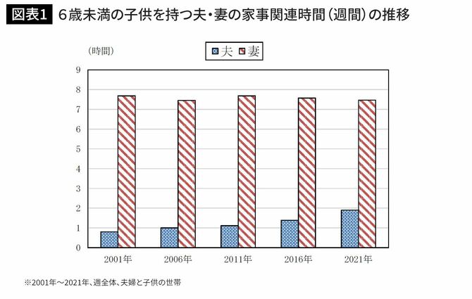 6歳未満の子供を持つ夫・妻の家事関連時間（週間）の推移