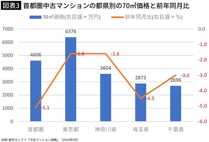 【図表3】首都圏中古マンションの都県別の70m2価格と前年同月比