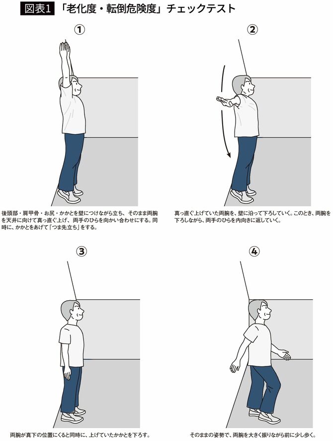 【図表1】「老化度・転倒危険度」チェックテスト