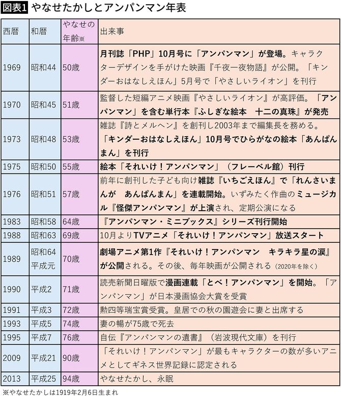 【図表1】やなせたかしとアンパンマン年表