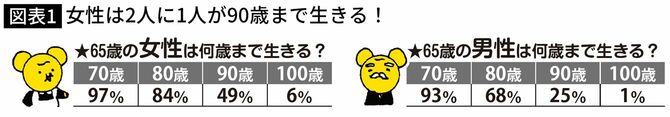 【図表】女性は2人に1人が90歳まで生きる！