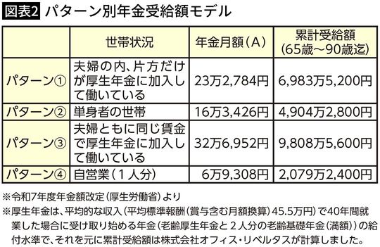  【図表2】パターン別年金受給額モデル