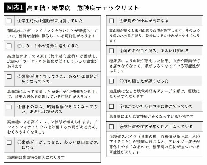 【図表1】高血糖・糖尿病危険度チェックリスト