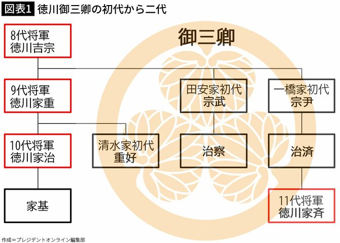 【図表1】徳川御三卿の初代から二代