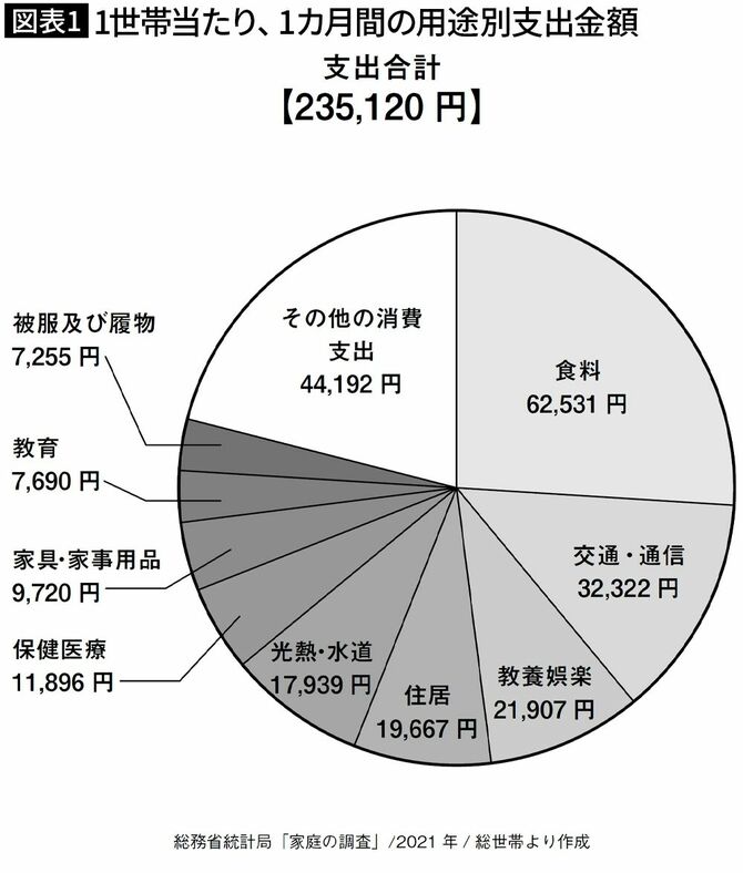【図表1】1世帯当たり、1カ月間の用途別支出金額