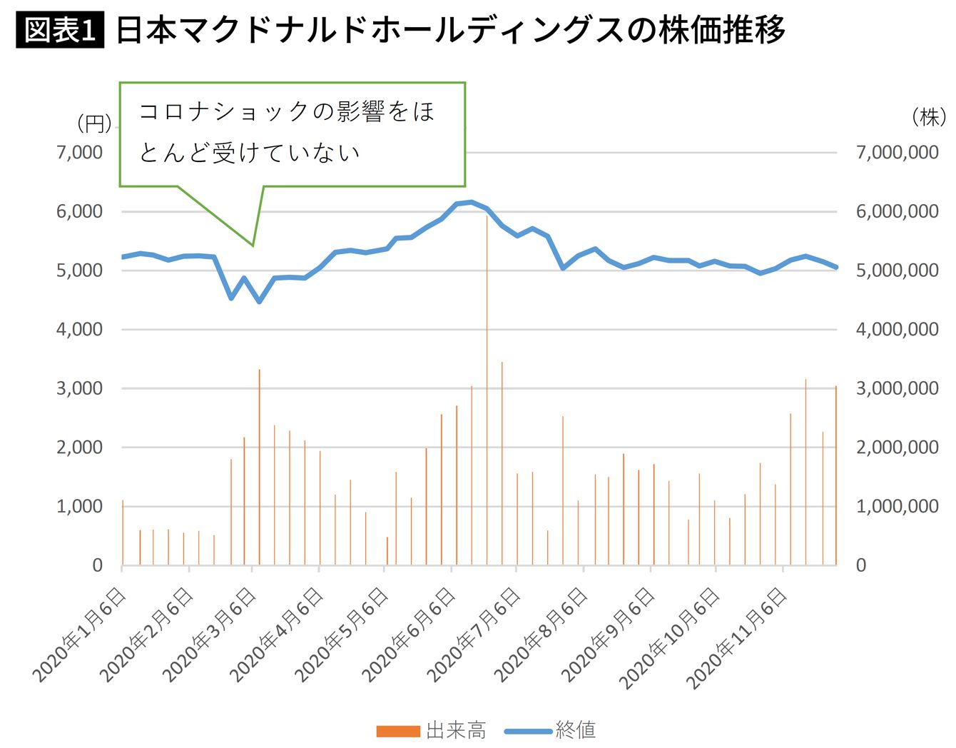 マクドナルド 株価 日本