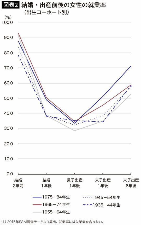 【図表】結婚・出産前後の女性の就業率（出生コーホート別）