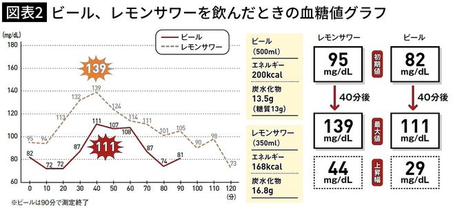 【図表2】ビール、レモンサワーを飲んだときの血糖値グラフ