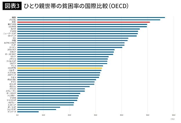 ひとり親世帯の貧困率の国際比較（OECD）
