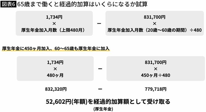 【図表】65歳まで働くと経過的加算はいくらになるか試算