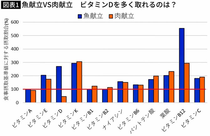 【図表】魚献立VS肉献立　ビタミンDを多く取れるのは？
