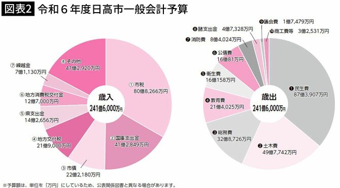 【図表1】令和6年度日高市一般会計予算