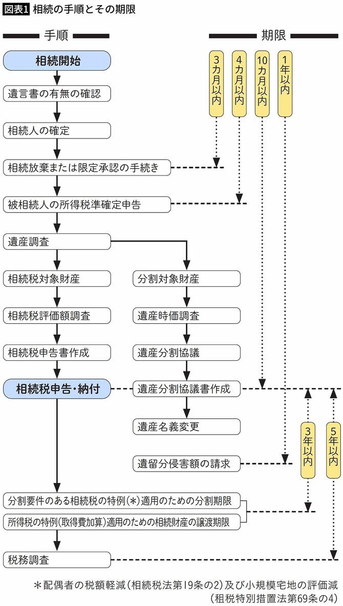 【図表1】相続の手順とその期限