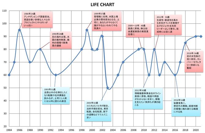 愛宕 和美さんのLIFE CHART